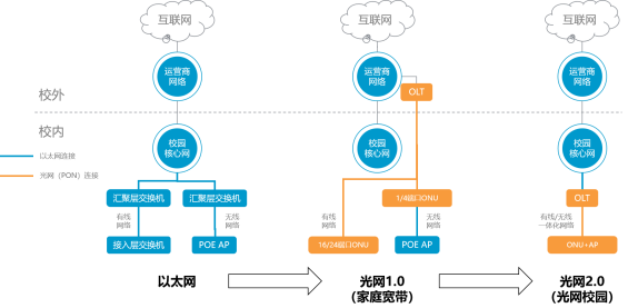 kai云体育光网2.0在传统光网1.0方案的基础之上进行了技术迭代